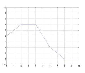 graph of antiderivative of step function