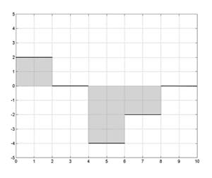 graph with shaded area corresponding to integral of a step function