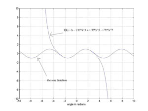 graph of sine function and Taylor's approximation